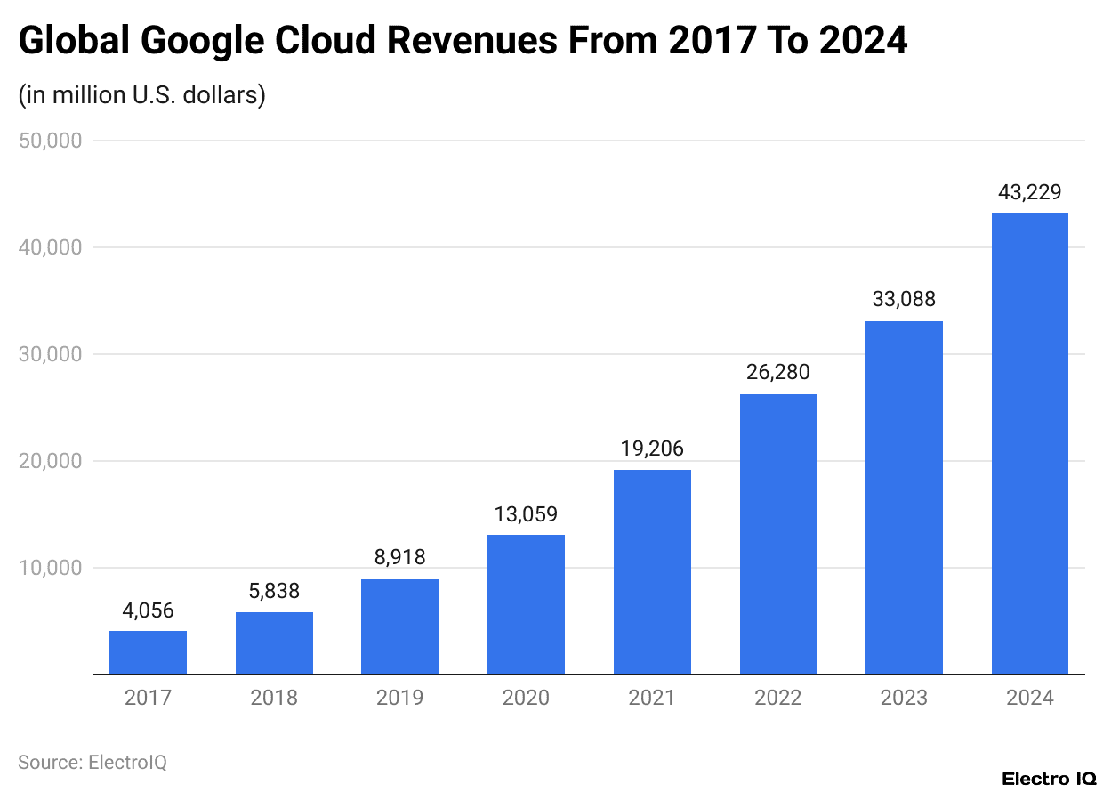 Global Google Cloud Revenues From 2017 To 2024
