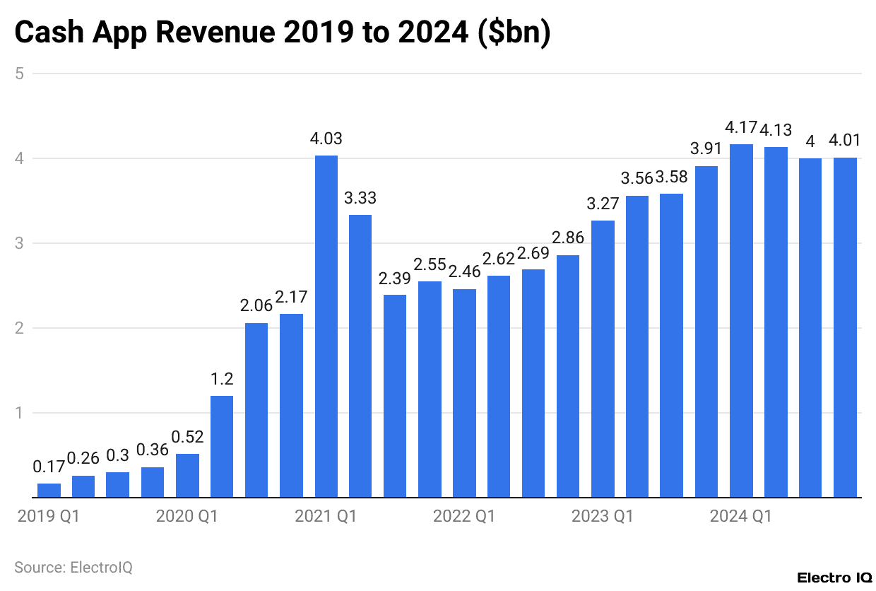 Cash App Revenue 2019 to 2024 ($bn)
