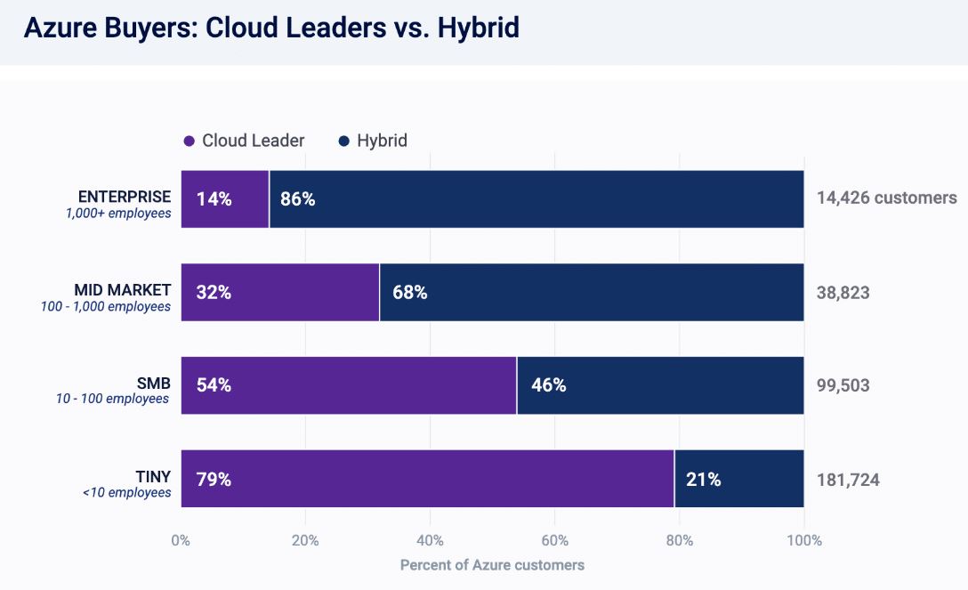 Microsoft Azure Buyers By Cloud Leaders Vs Hybrid