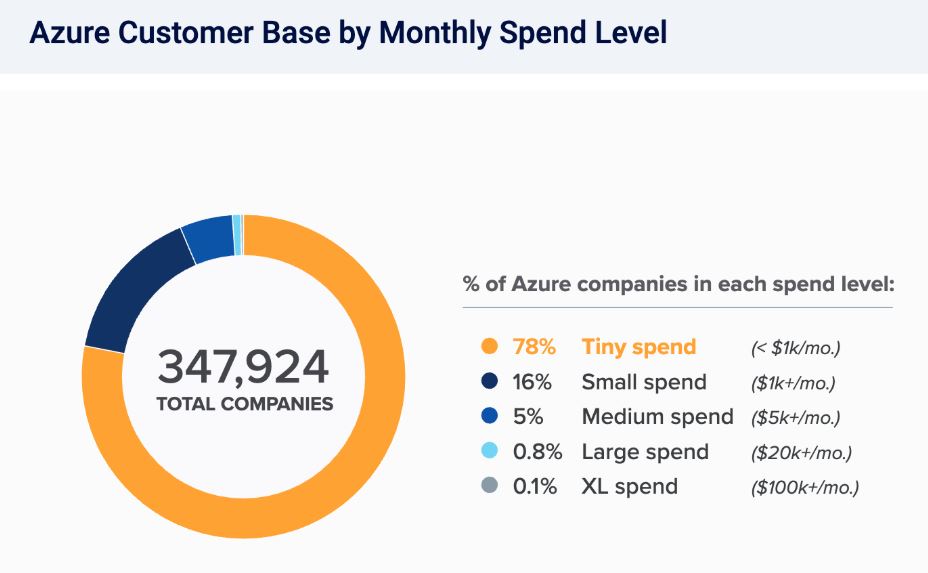 Microsoft Azure Customer Base By Spending
