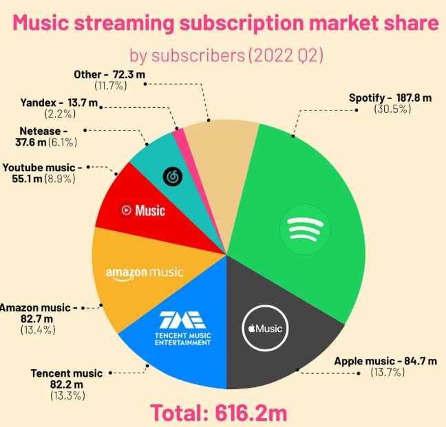 Music Streaming Service Market Share By Subscribers