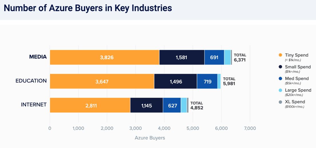 Number Of Azure Buyers In Key Industries