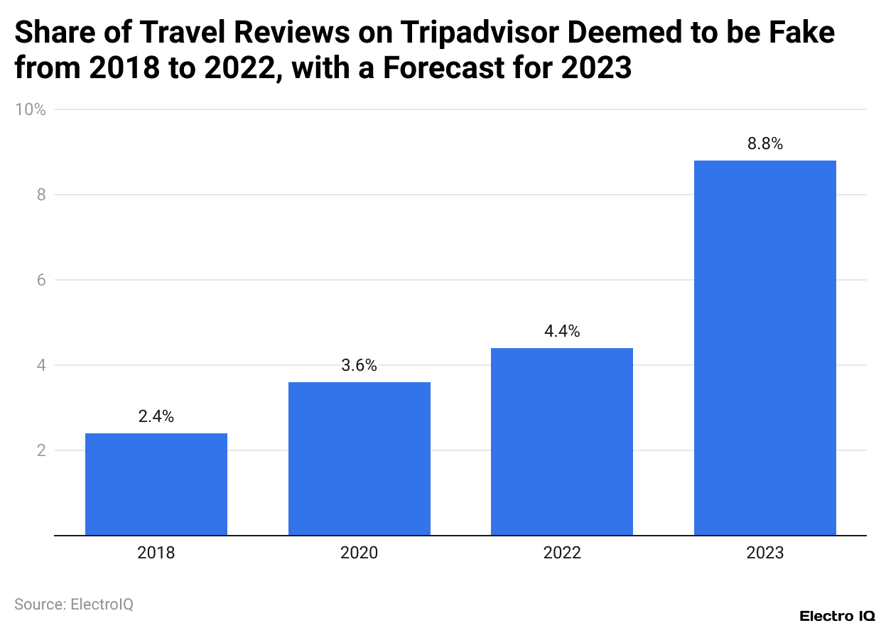 Share of Travel Reviews on Tripadvisor Deemed to be Fake from 2018 to 2022, with a Forecast for 2023