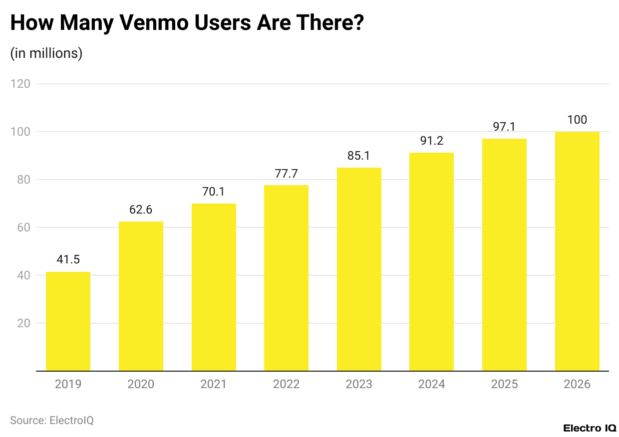 How Many Venmo Users Are There?