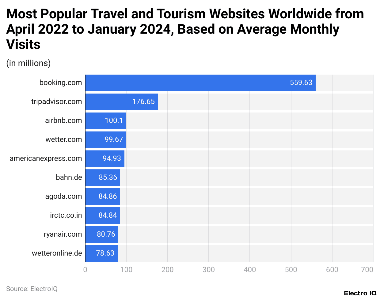 Most Popular Travel and Tourism Websites Worldwide from April 2022 to January 2024, Based on Average Monthly Visits