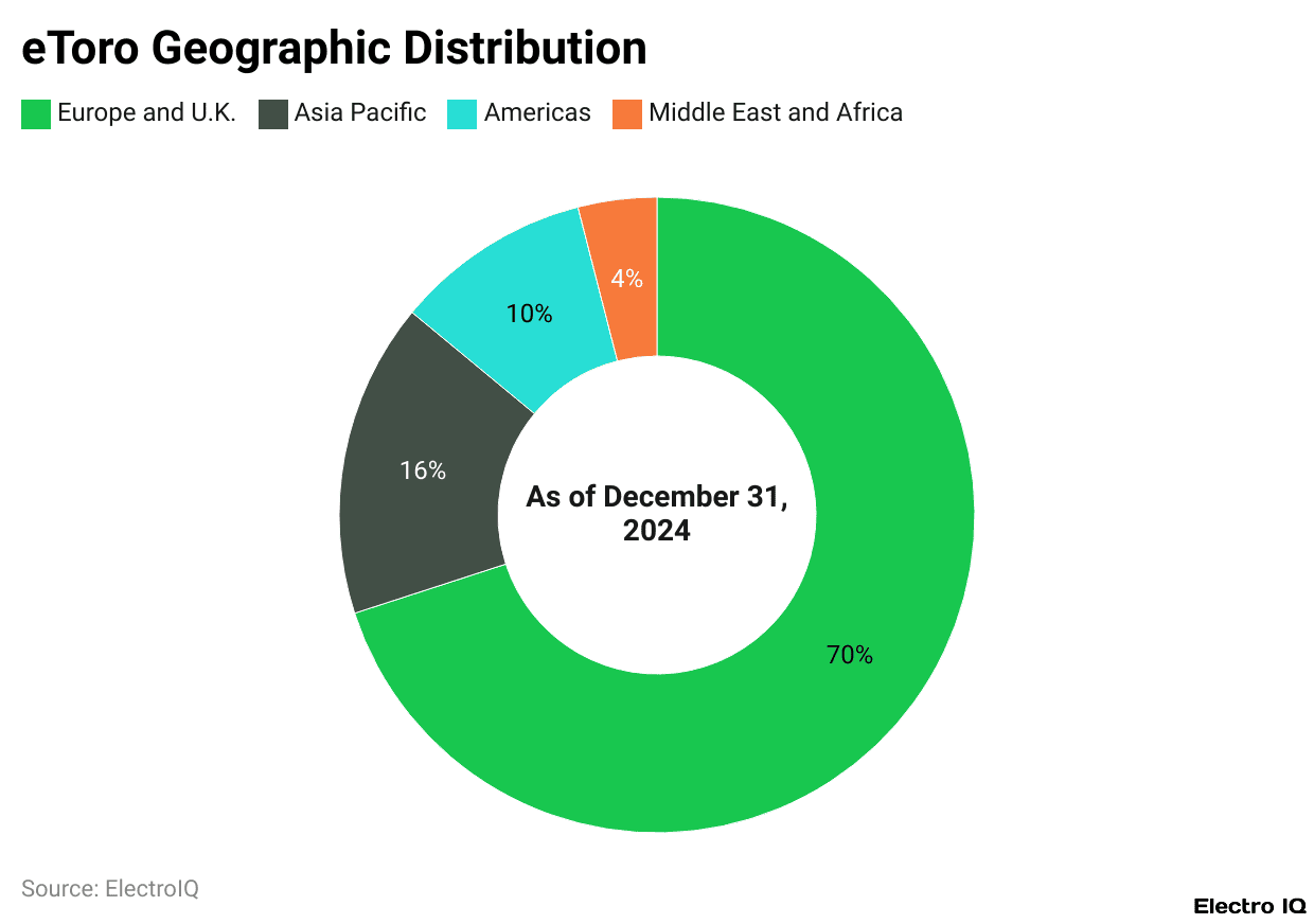 eToro Geographic Distribution