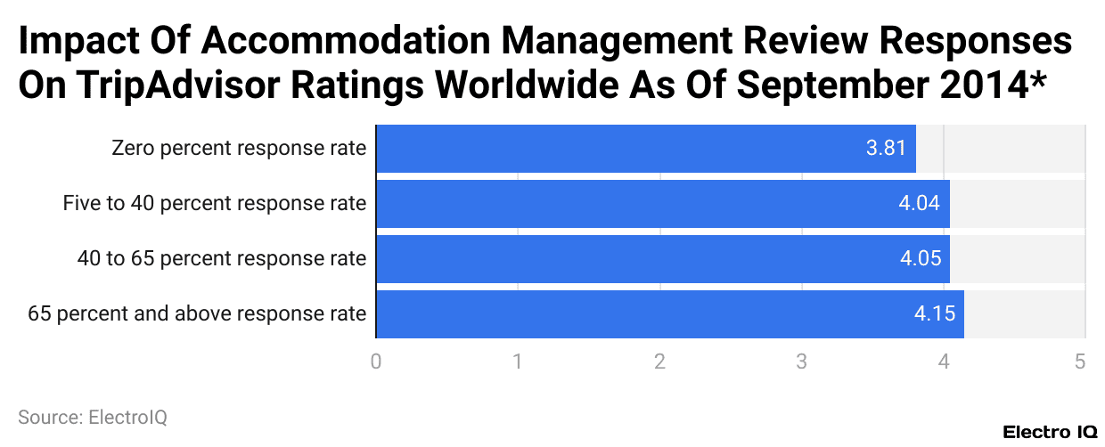 Impact Of Accommodation Management Review Responses On TripAdvisor Ratings Worldwide As Of September 2014*