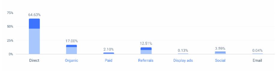 SurveyMonkey Marketing Channels