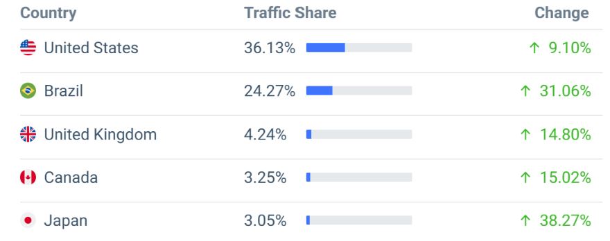 SurveyMonkey Website Traffic By Top Countries