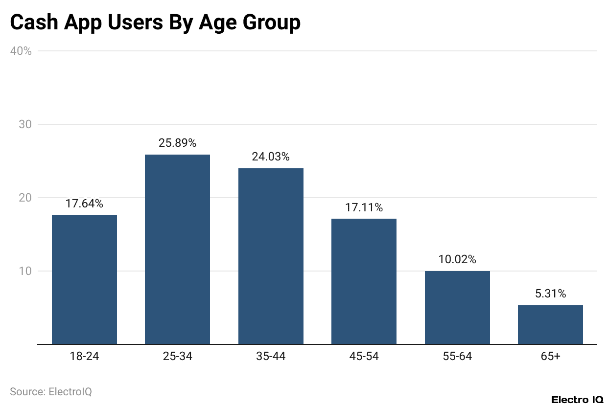 Cash App Potential Customers