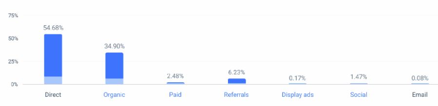 Tableau Marketing Channels
