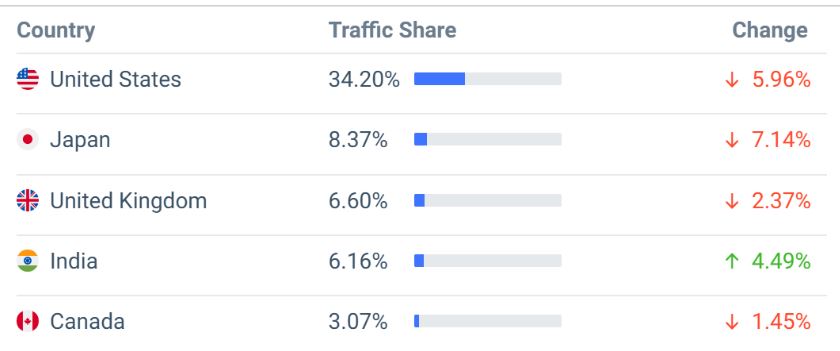 Tableau Website Traffic By Country