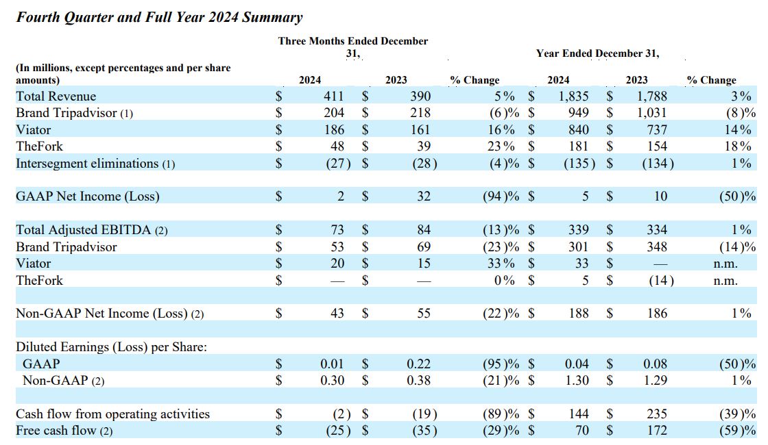 TripAdvisor Financial Highlights