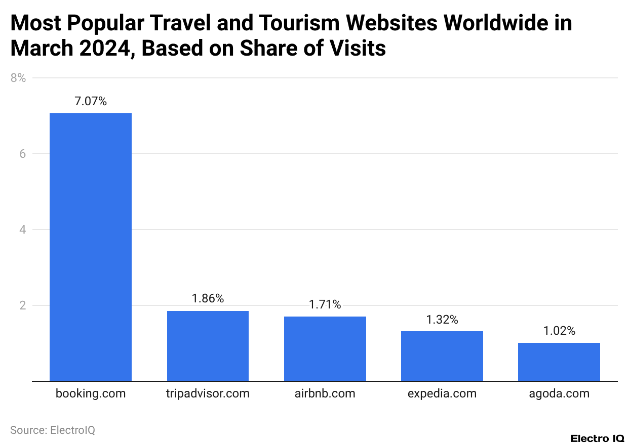 Most Popular Travel and Tourism Websites Worldwide in March 2024, Based on Share of Visits