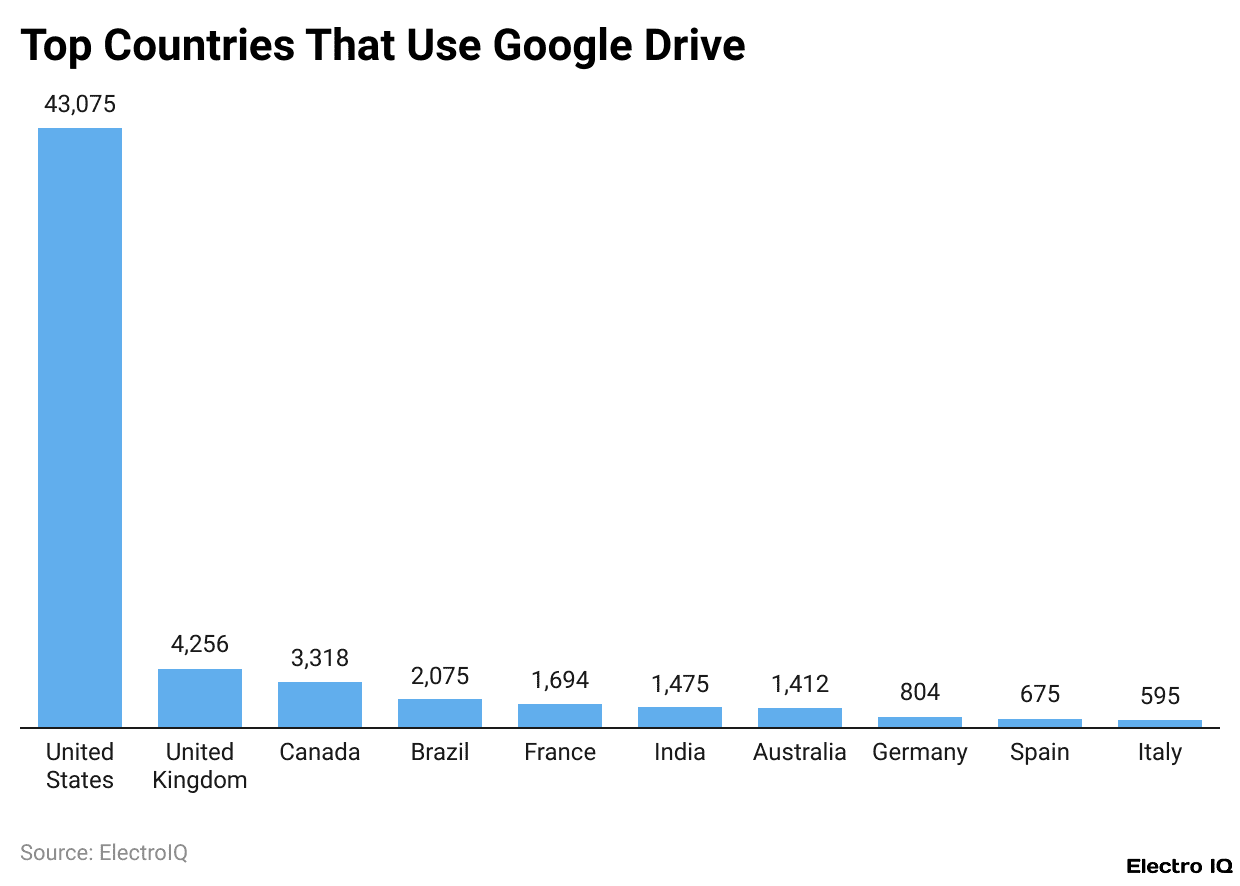 Top Countries That Use Google Drive