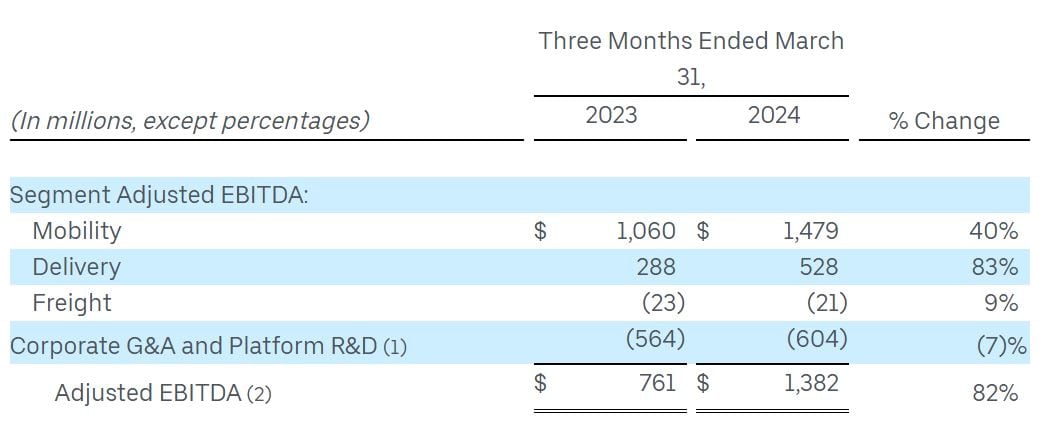 Uber Eats Adjusted EBITDA