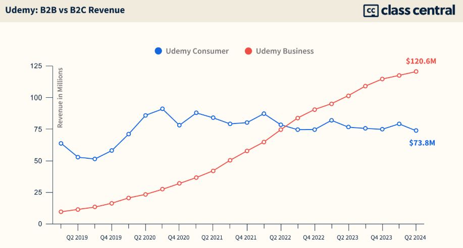 Udemy B2B And B2C Revenue