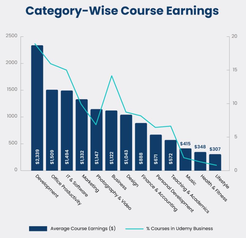 Udemy Category Wise Revenue