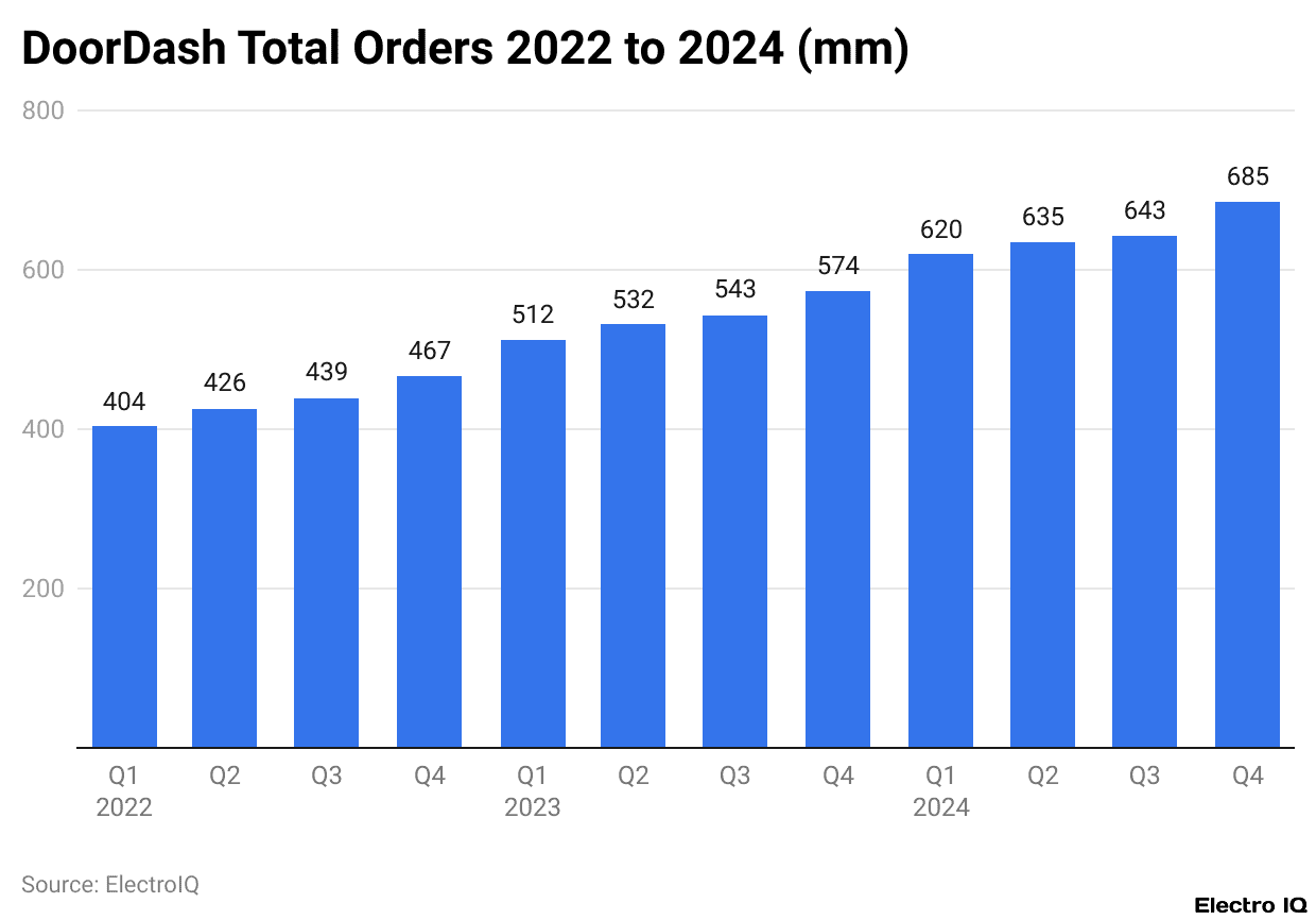 DoorDash Total Orders 2022 to 2024 (mm)