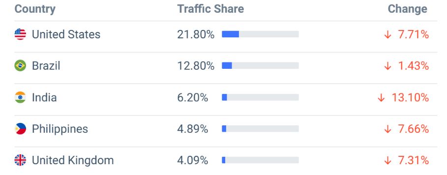 Website Traffic By Country