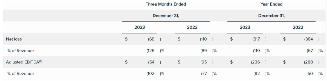 Wish Other Financial Data