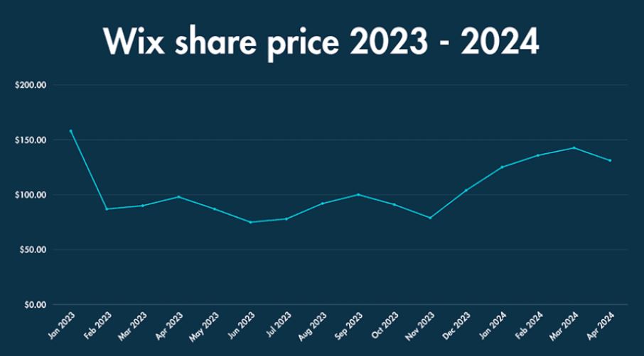 Wix Stock Price