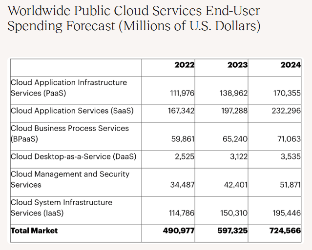 Worldwide-Public-Cloud-Services-End-User-Spending-Forecast-Millions-of-U.S.-Dollars