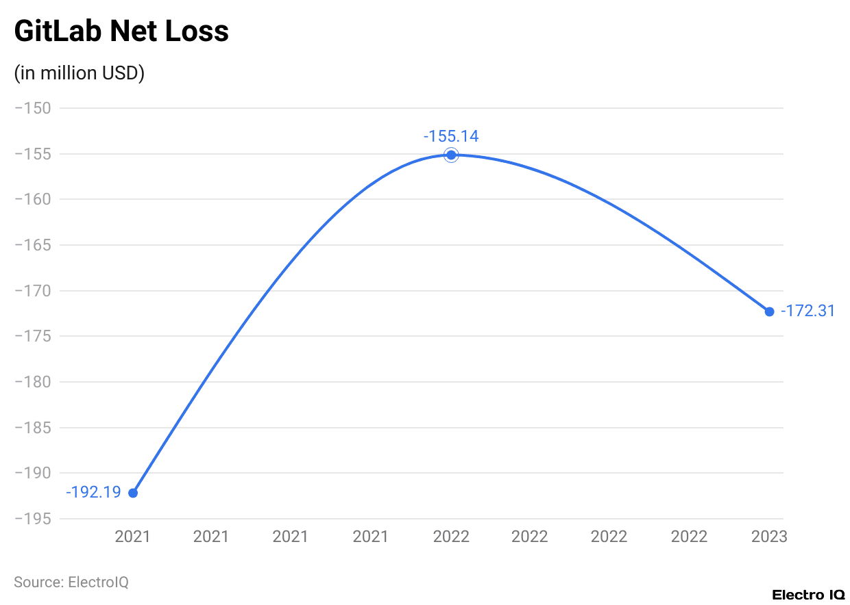 GitLab Net Loss