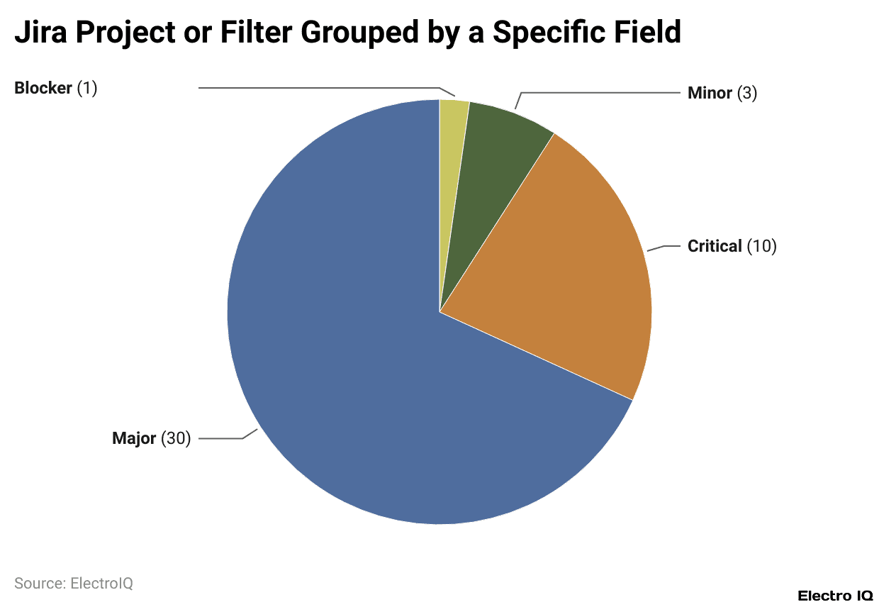 Jira Project or Filter Grouped by a Specific Field