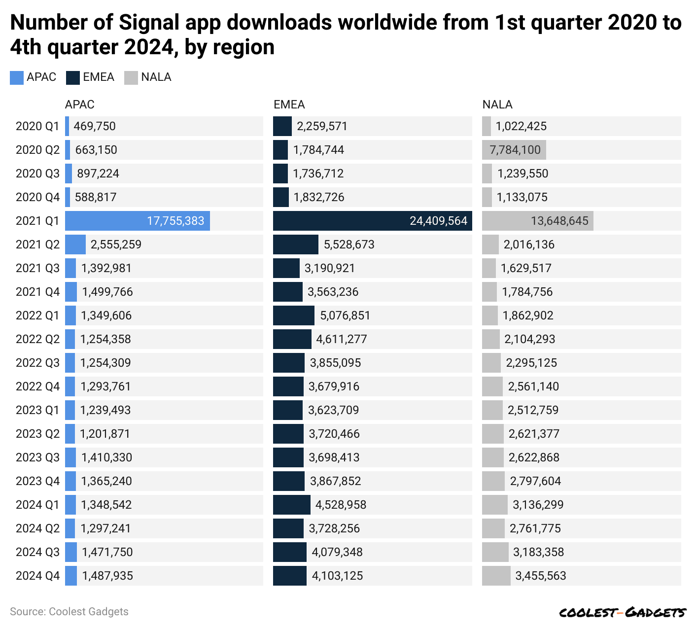 number-of-signal-app-downloads-worldwide-from-1st-quarter-2020-to-4th-quarter-2024-by-region