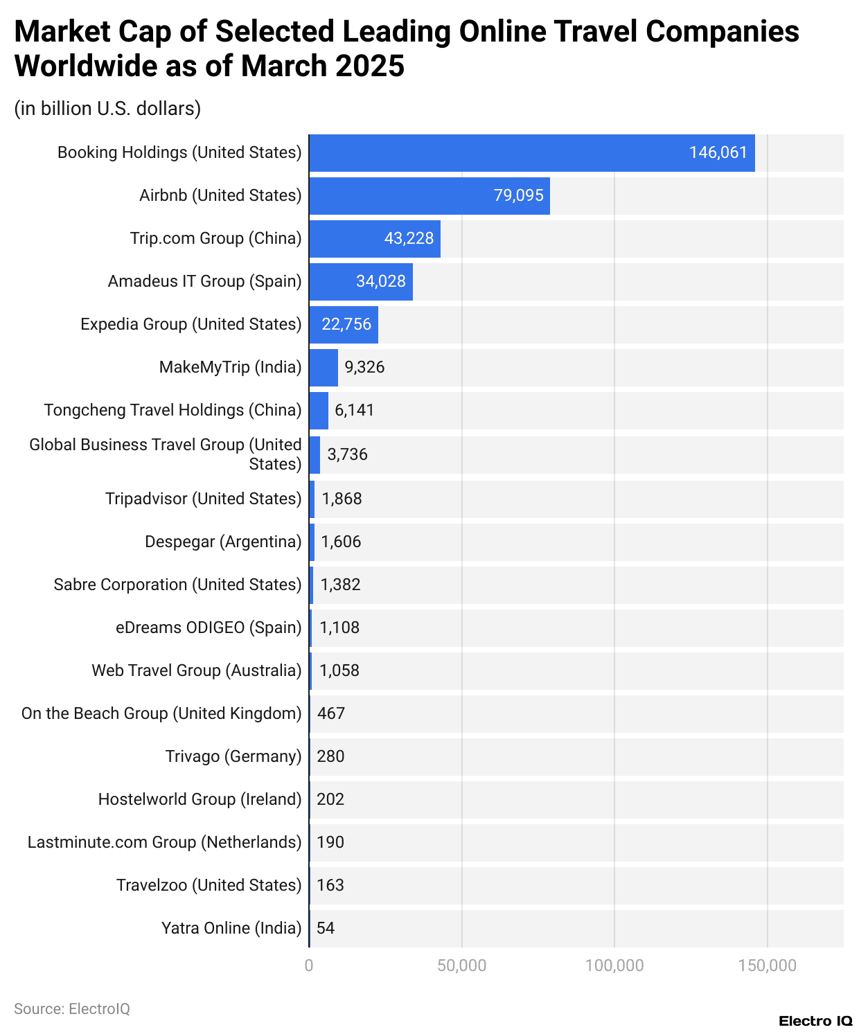 Market Cap of Selected Leading Online Travel Companies Worldwide as of March 2025