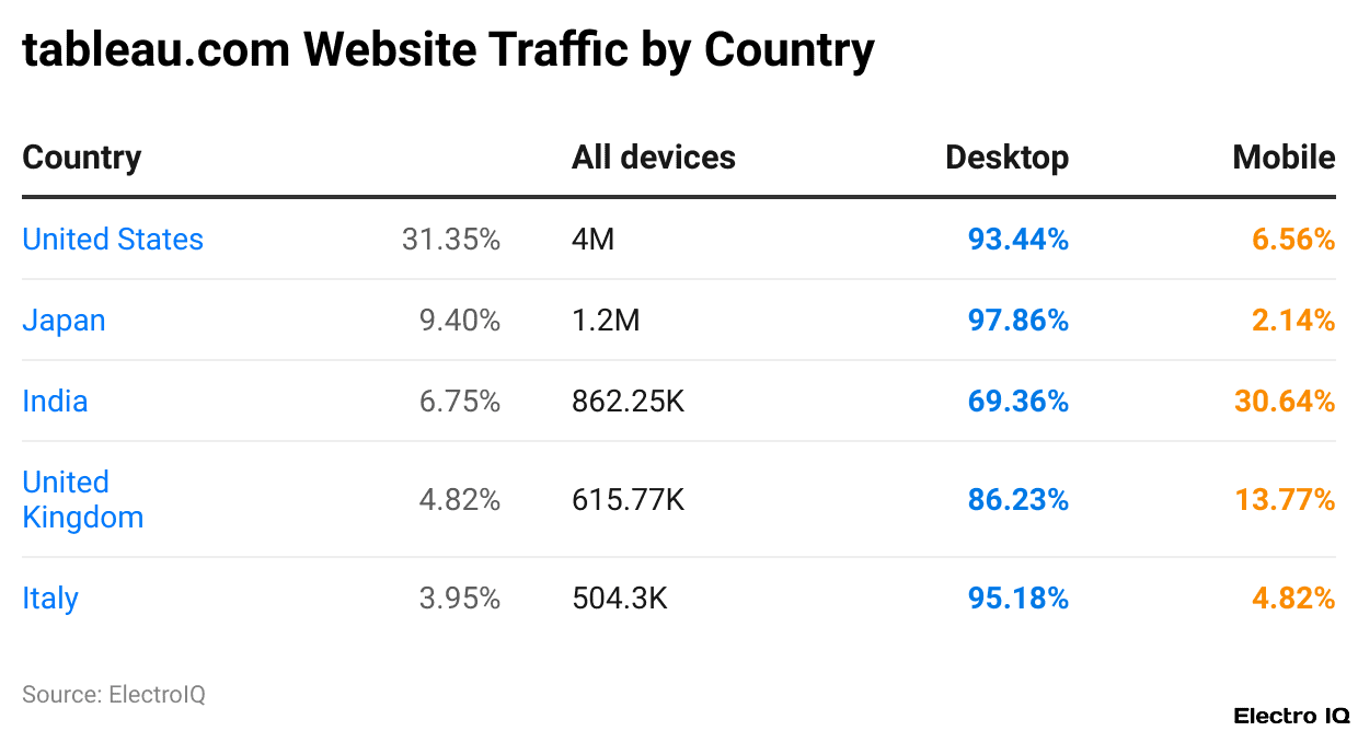 tableau.com Website Traffic by Country