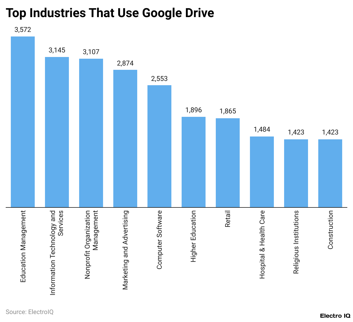 Top Industries That Use Google Drive