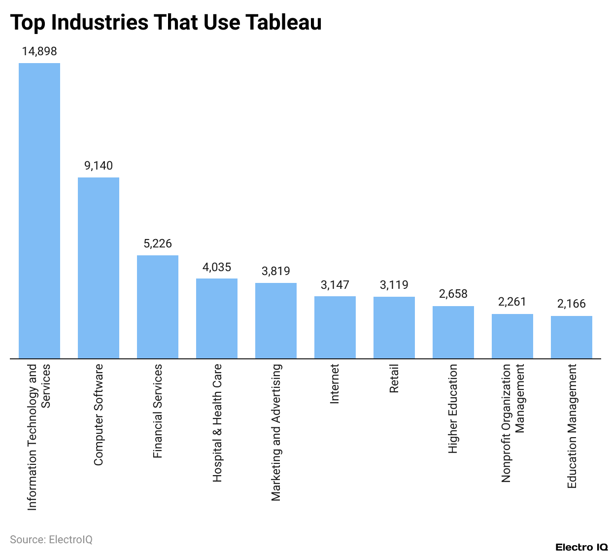 Top Industries That Use Tableau