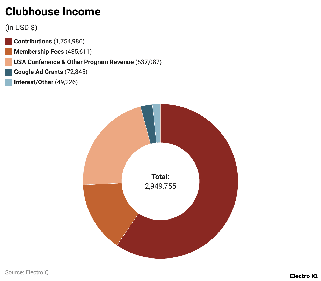 Clubhouse Income