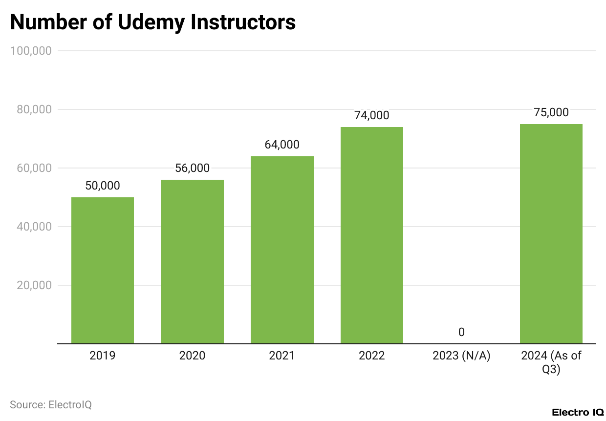 Number of Udemy Instructors