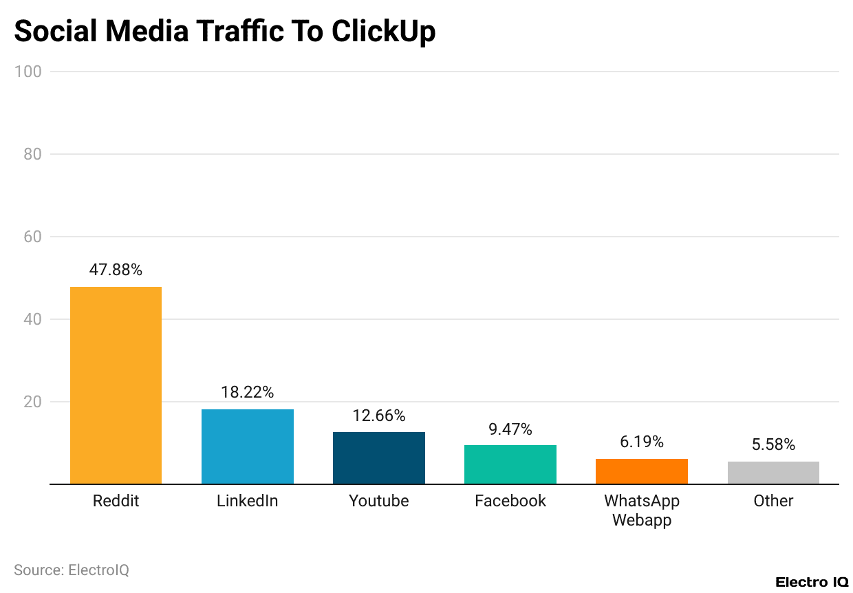 Social Media Traffic To ClickUp