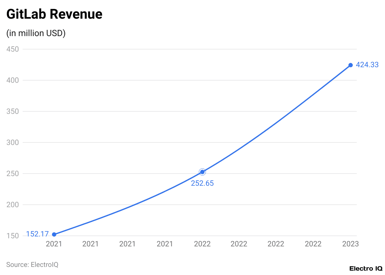 GitLab Revenue