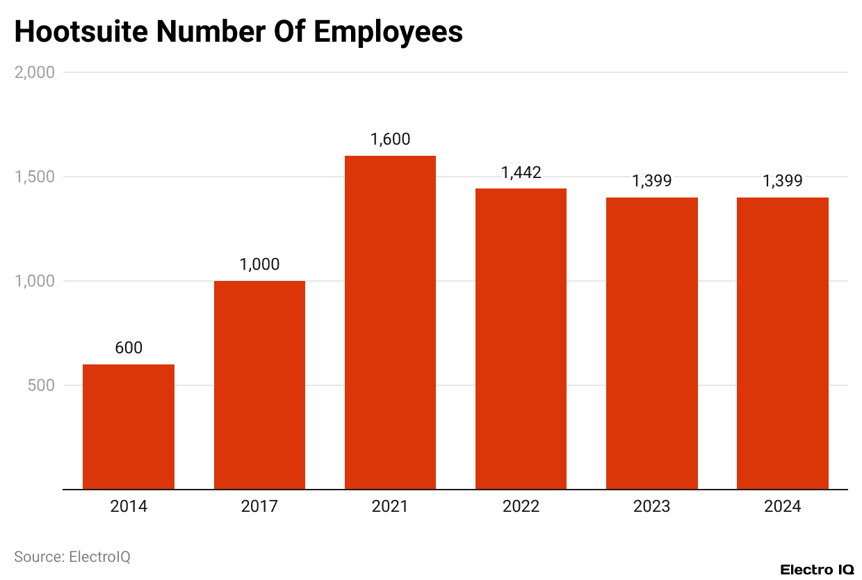 Hootsuite Number Of Employees