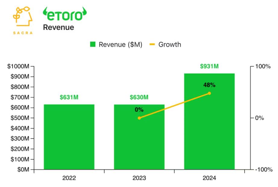 eToro Revenue