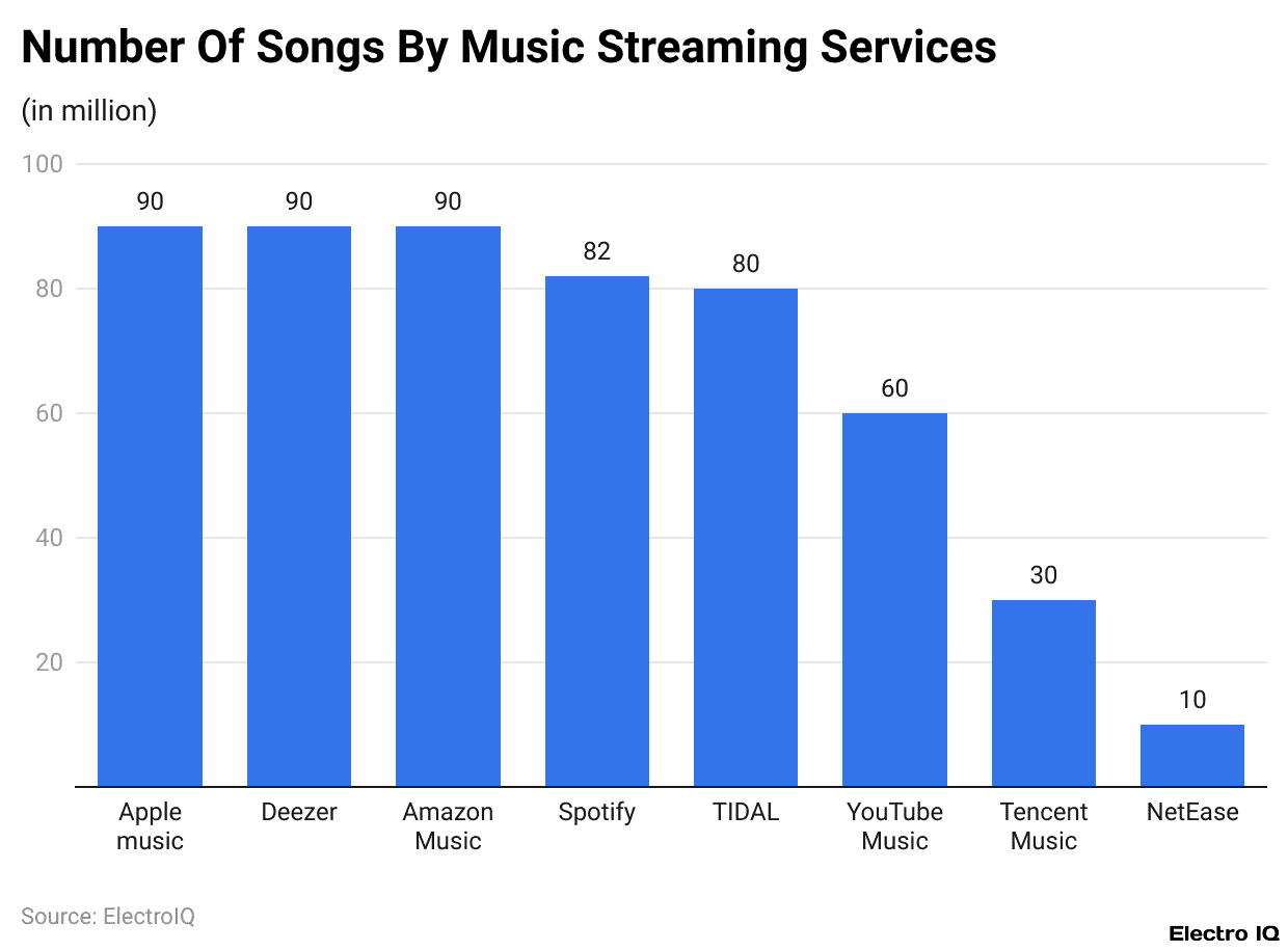 Number Of Songs By Music Streaming Services