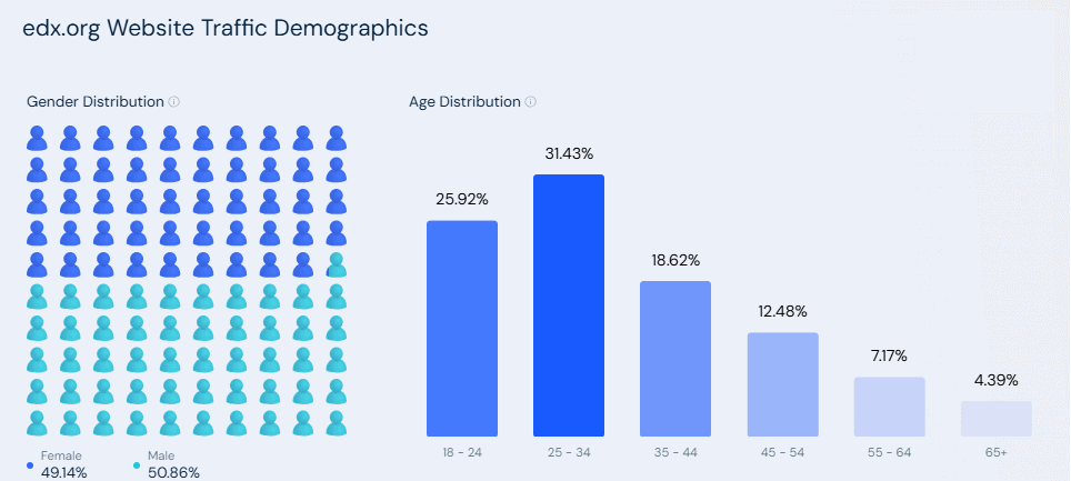 edx.org Website Traffic Demographics