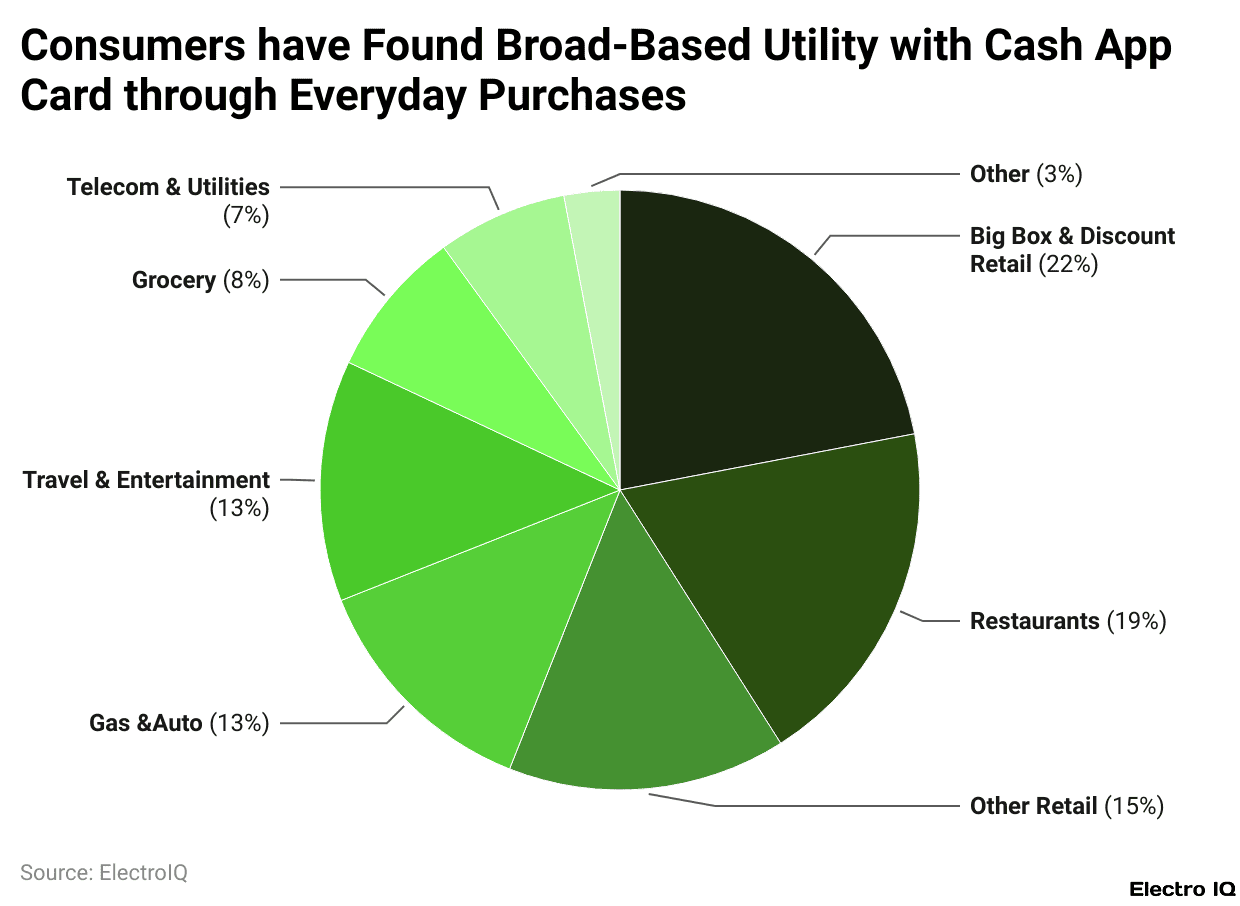 Consumers have Found Broad-Based Utility with Cash App Card through Everyday Purchases