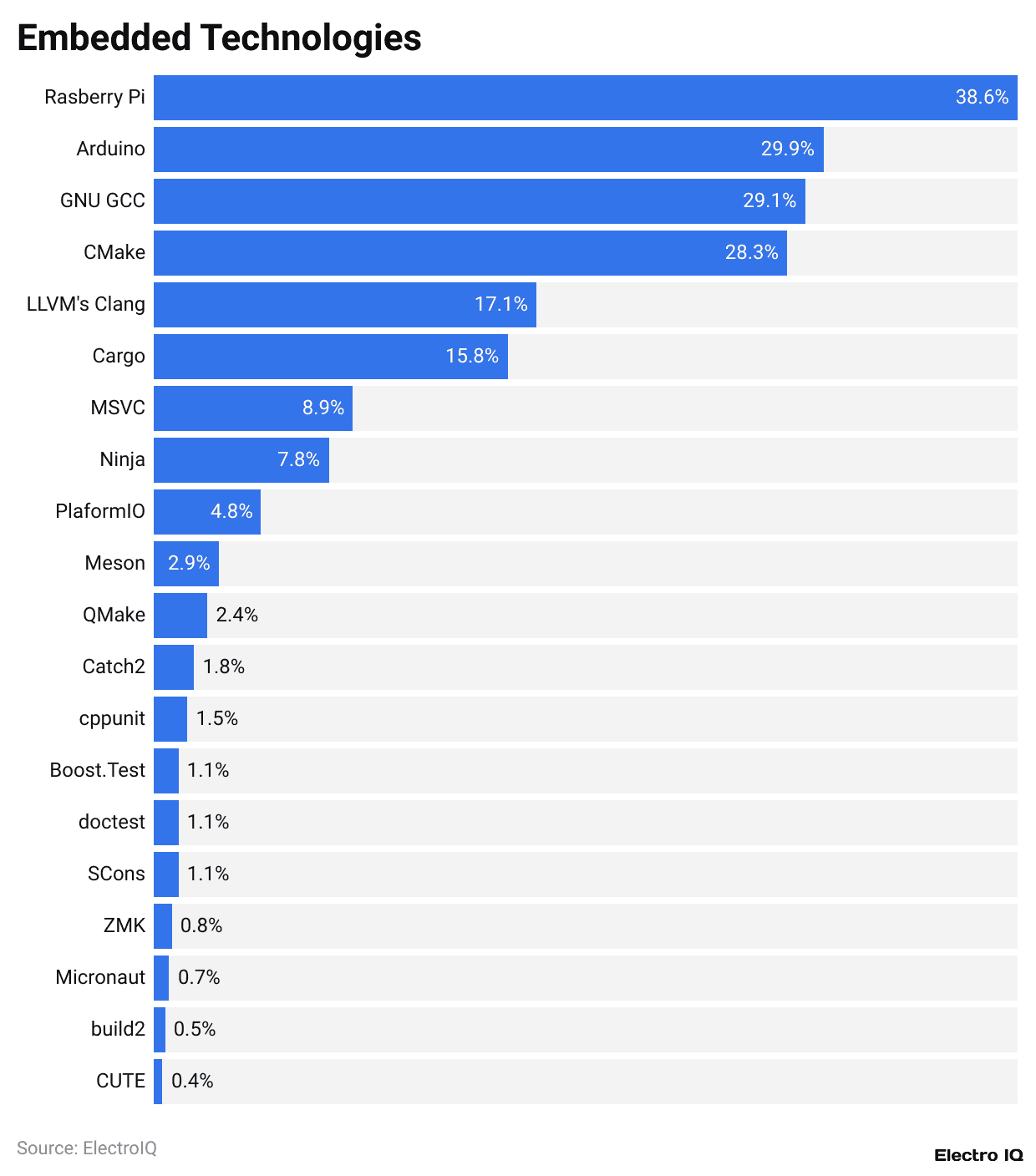 Embedded Technologies