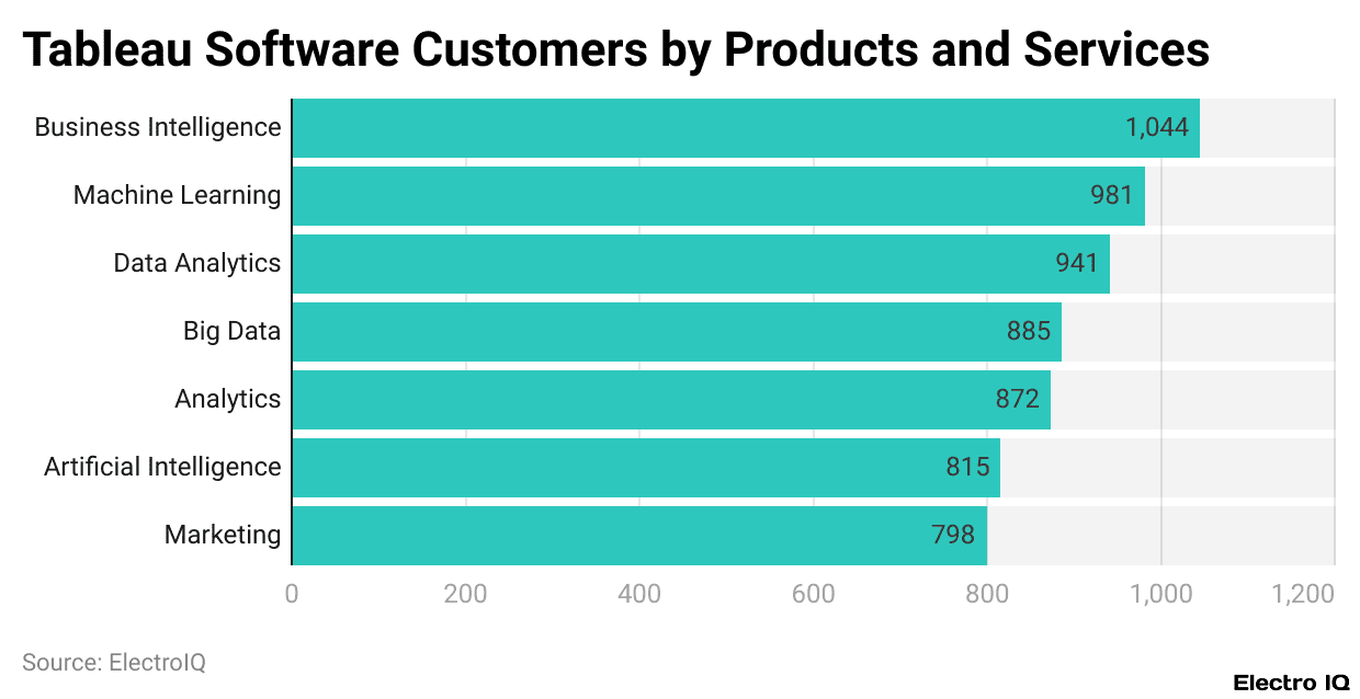 Tableau Software Customers by Products and Services