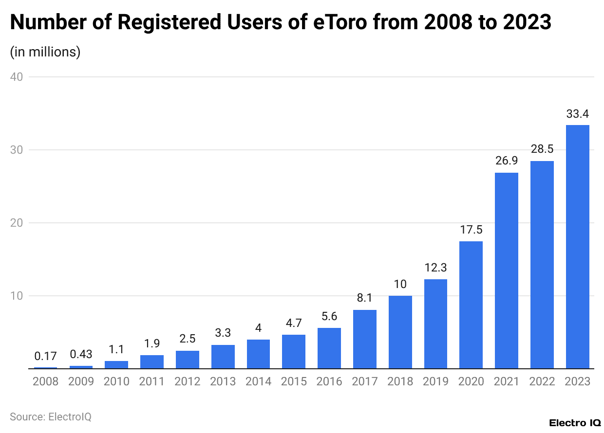 Number of Registered Users of eToro from 2008 to 2023