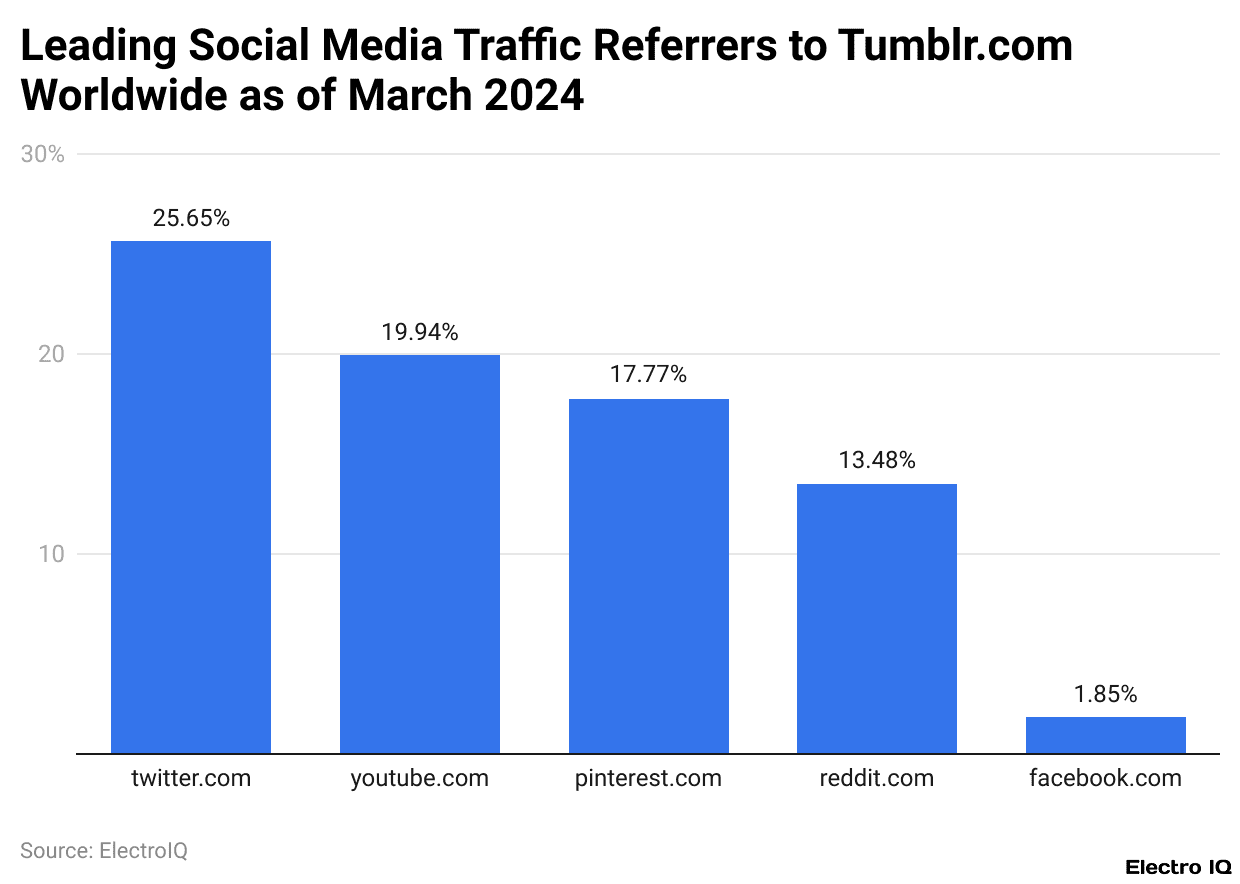 Leading Social Media Traffic Referrers to Tumblr.com Worldwide as of March 2024