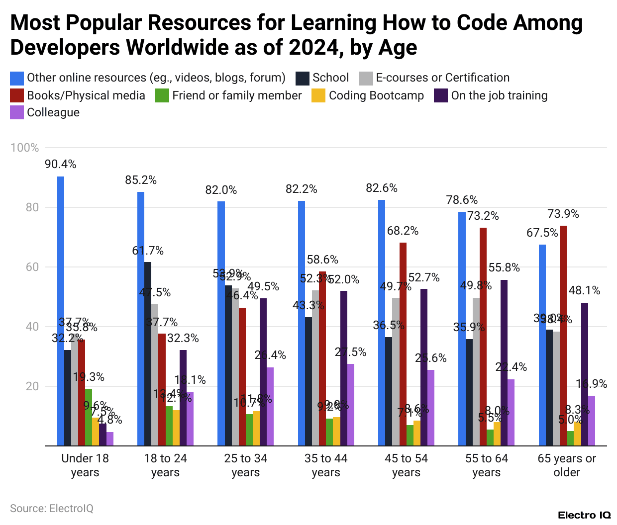 Most Popular Resources for Learning How to Code Among Developers Worldwide as of 2024, by Age