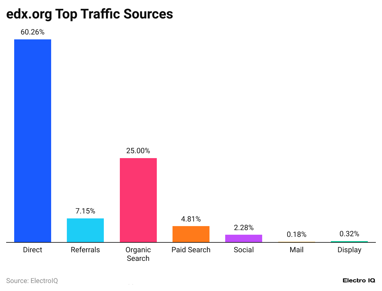 edx-org-top-traffic-sources