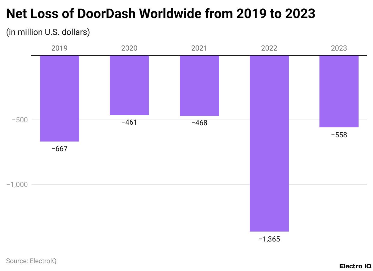 Net Loss of DoorDash Worldwide from 2019 to 2023